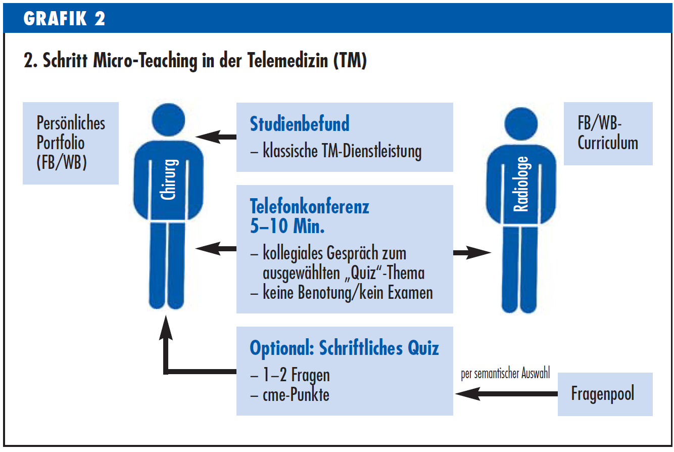 Artikel Micro-Teaching in der Telemedizin Dr. Euteneier Deutsches Ärzteblatt PRAXiS 2014